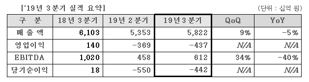 LG디스플레이 3분기 실적. /LG디스플레이 제공