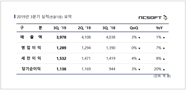 엔씨소프트 3분기 실적. /엔씨소프트 제공