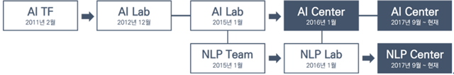 엔씨소프트 AI 조직