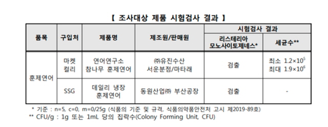 한국소비자원 제공