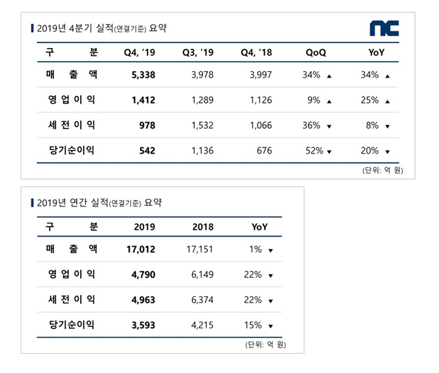 /엔씨소프트 제공