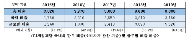 CJ제일제당 제공