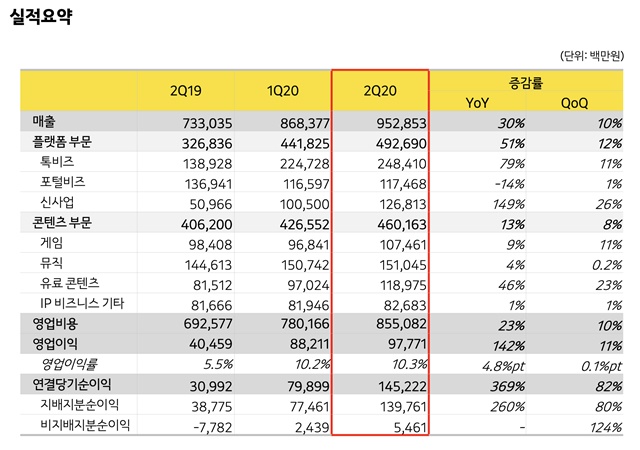 카카오 2분기 실적/카카오 제공