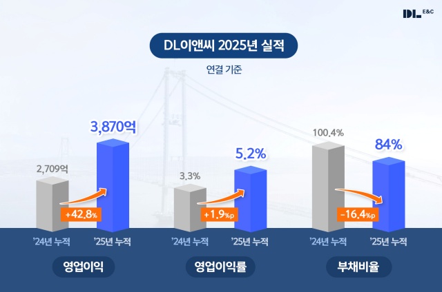 DL이앤씨, 작년 영업이익 3870억원…전년비 42.8% 증가