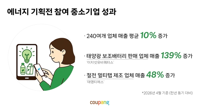 쿠팡, ‘에너지 절약 기획전’ 중기 매출 약 10% ↑